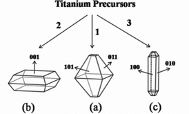 Schematic drawings of anatase shapes: (a) equilibrium crystal shape with large percentage of {101} facets; (b) truncated octahedral shape with large percentage of {001} facets; (c) tetragonal faceted-nanorod with four well lateral {100} facets.