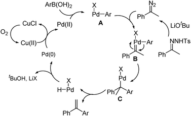 Possible reaction pathways.