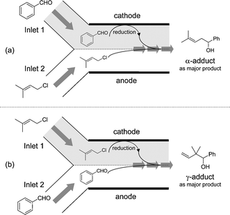 Chemoselective cathodic reduction using parallel laminar flow in the two inlet micro-flow reactor. (a) Flow mode for the selective reduction of benzaldehyde (2a). (b) Flow mode for the selective reduction of 1-chloro-3-methyl-2-butene (1a).