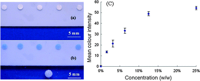 (a) Paper discs loaded with the CuCl2 indicator; (b) colour change of the indicator-treated paper discs after the controlled exposure to NH3; (c) color intensity vs. concentration of the NH4OH solutions. Colour intensity values were obtained using the software Adobe PhotoShop 7.0.