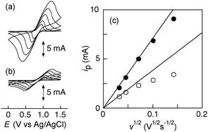 Cyclic voltammograms of (a) TEMPO-AcAc/TMPTA and (b) TEMPO-AcAc/PETA film with 10 μm thickness on the GC plate at the scan rates of 1, 2, 5, 10 and 20 mV s−1 in a 0.1 M (C4H9)4NClO4 acetonitrile solution. (c) The anodic peak current vs. square root of the scan rate for TEMPO-AcAc/TMPTA (●) and TEMPO-AcAc/PETA (○).