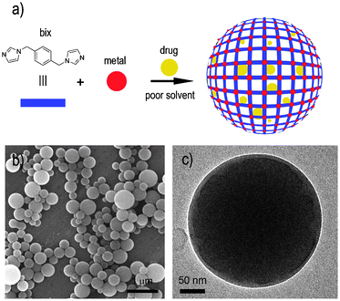 (a) Schematic illustration describing the encapsulation of drugs into metal–organic spheres created by the connection of metal ions, such as Zn2+, through multitopic organic ligands, such as bix. (b) SEM and (c) TEM images of a representative colloidal solution of DOX/Zn(bix) spheres.