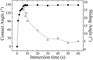 Average CA (●) and SA (○) values for a PDPAEMA functionalized hierarchically structured surface as a function of immersion time in a solution at pH 8.5.