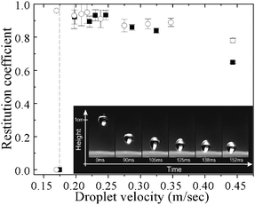 Restitution coefficient as a function of the impact velocity for the PDPAEMA functionalized surface, after immersion at pH 8.5 (■), and a natural Lotus leaf surface17 (○). The dashed line signifies the threshold velocity. Inset: Selected snapshots of a water drop impinging on the surface for We = 3.5.24 Maxima of the drop trajectory are shown as a function of time.