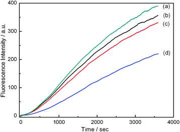 Kinetic profiles of Suzuki reaction monitored by following fluorescence intensity of biphenyl at maximum wavelength 311 nm in the absence and presence of 10 equivalents of monosaccharide. No saccharide (a), d-glucose (b), d-galactose (c) and d-fructose (d).