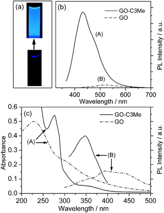 (a) Photographs of GO-C3Me (above) and GO (below) aqueous solutions under 350 nm irradiation. (b) Photoluminescence spectra of (A) GO-C3Me and (B) GO in water (18 μg ml−1). (c) The UV-vis absorption spectra (A) of GO (dashed line, 0.02 mg ml−1) and GO-C3Me (solid line, 0.5 mg ml−1) aqueous solution, and the excitation spectra (B) of GO (dashed line, 18 μg ml−1) and GO-C3Me (solid line, 18 μg ml−1) aqueous solutions.