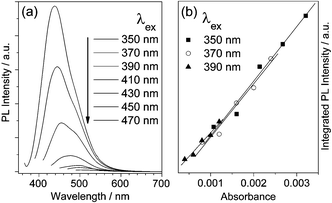 (a) Photoluminescence spectra of GO-C3Me aqueous solution at the different excitation wavelengths. (b) The correlation between the integrated PL intensities and the absorbance at the excitation wavelengths. The excitation beam intensities are calibrated for the integration of PL intensity.