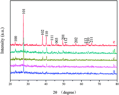 XRD spectra of the Te samples prepared with different reaction times: (a) 20, (b) 30, (c) 90, (d) 150, and (e) 960 min. The reaction temperature is 120 °C.