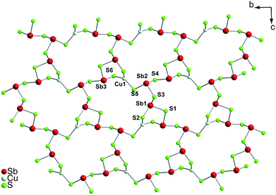 Structure of the (CuSb3S62−)n anionic layer with 18-membered Cu2Sb7S9 hetero-ring in compound 2.
