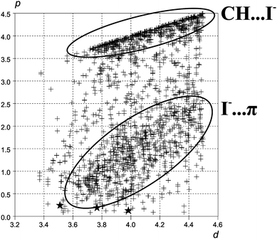 Scattergram of p against d. Each cross on the scattergram corresponds to one fragment found in the CSD with I⋯C distance between 3.2 and 4.5 Å. The positions of the stars correspond to the contacts observed in compounds 1, 2 and 3.