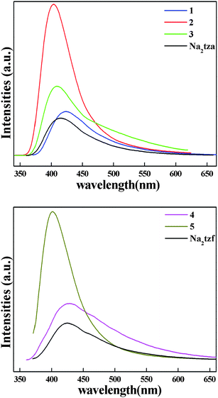 The emission spectra in the solid state: (a) 1–3 and Na2tza; (b) 4, 5 and Na2tzf.