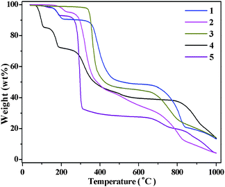 TGA curves for 1–5.