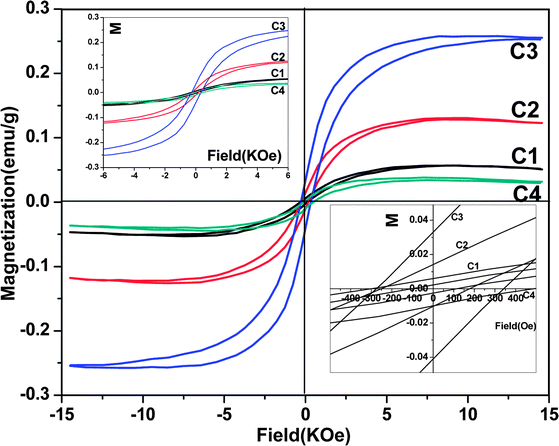 Magnetic hysteresis loops of Mn-doped ZnO rod arrays at room temperature, the insets show its enlarged view at the origin and at zero field, respectively.