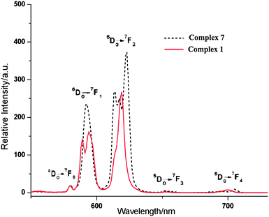 Solid-state emission spectra of complexes 1 and 7 excited at 340 nm.