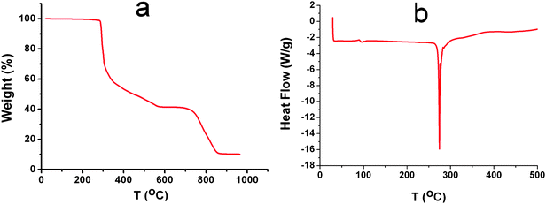 (a) Representative TGA and (b) DSC curves of 2. The TGA curve shows weight loss due to the decomposition of the TBA cations, which are observed before decomposition of the cluster unit. The DSC curve shows a very rapid melting and recrystallisation process at ca. 270 °C.