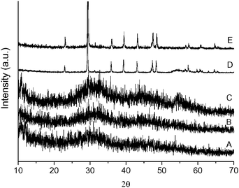 XRD patterns of precipitates collected at different reaction time. (A) One day, (B) two days, (C) three days, (D) three-and-a-half days, (E) four days. [Ca2+]/[H4dhpta] = 4 : 1.