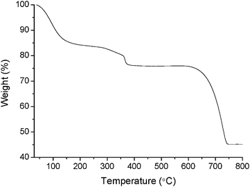 TG curve of ACC collected after one day, [Ca2+]/[H4dhpta] = 4 : 1.