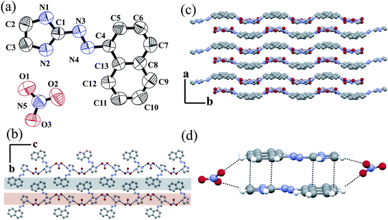 (a) ORTEP plot (50% probability ellipsoids) of salt 4; (b) zigzag H-bonded chain along the a axis; (c) wavy packing along the b axis and (d) stacking interaction in salt 4.