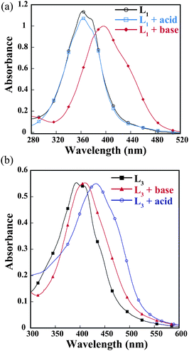 UV-Vis absorption spectra of (a) L1 and (b) L3 in the presence of acid and base.