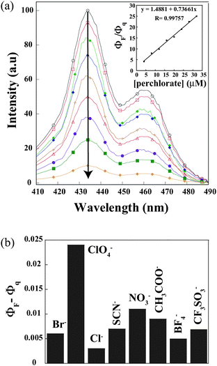 Schematic representation showing the change of fluorescence quantum yield (ΦF − Φq) of L3 upon addition of the different acids. ΦF and Φq are quantum yields of L3 in the absence and presence of a guest, respectively. Inset: Stern–Volmer plot with ammonium perchlorate.