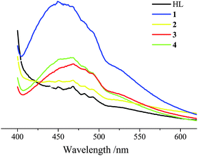 Emission spectra of HL and complexes 1–4 in the solid state at room temperature.