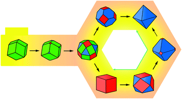 A schematic diagram for the shape transformation of the gold nanocrystals with the water content. The addition of 1.4 mL of water transforms the octahedron into the rhombic dodecahedron via the rhombicuboctahedron and truncated octahedron through the upper pathway, which arises for slower growth. On the addition of 2 mL water, the rhombic dodecahedron is transformed via the rhombicuboctahedron to a cube or a truncated cube to a cuboctahedron and then to a truncated octahedron through the lower pathway, due to the strengthened etching and growth. The green line shows the transformation of a cube to an octahedron via the cuboctahedron and vice versa, as previously reported in the literature.19