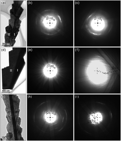 (a) BF image and corresponding Kikuchi patterns taken from (b) variant II and (c) variant I in (a) and (d) BF image and corresponding Kikuchi patterns taken from (e) variant II and (f) variant I in (d), revealing the strict twinning relationship in a bi-crystal nanobelt. (g) BF image and corresponding Kikuchi patterns taken from (h) variant II and (i) variant III, respectively, exhibiting a ∼0.75° deviation between TPs in the tri-crystal nanobelt. The dashed lines denote the center of the Laue circle.