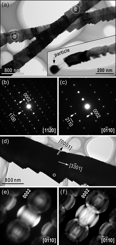 (a) BF image of the single crystalline nanobelts and corresponding SAED patterns taken from the circular regions (b) b and (c) c in (a), respectively, showing the wurtzite nature of the nanobelts. (d) BF image of another nanobelt for CBED measurement. (e) Experimental and (f) simulated CBED patterns taken from the circular area in (d) projected along the [01̄10] axis, indicating the [0001] axis. The inset shows a nanoparticle located on the tip of a nanobelt, suggesting the VLS growth mechanism.