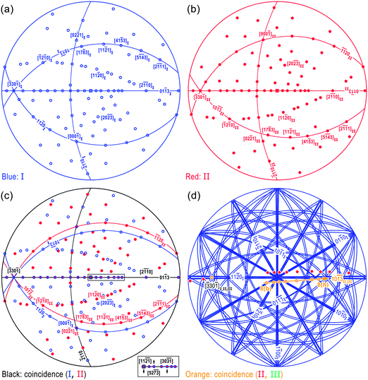 Stereographic projections of (a) variant I, (b) variant II, (c) the bi-crystal nanobelt and (d) tri-crystal nanobelt.