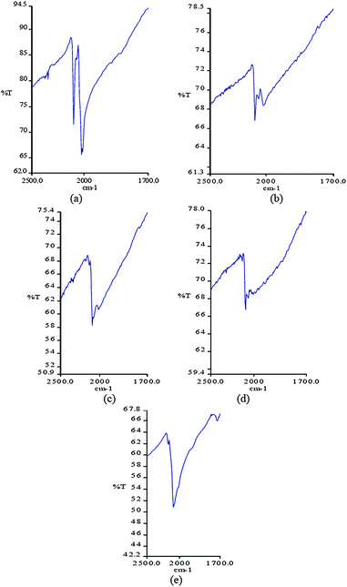 IR spectra in the range 1700–2500 cm−1 showing the shifts of the cyanide stretching vibrations depending on the sample preparation and handling (a) dried in air atmosphere (b) sunlight irradiation for 12 h (c) heating at 50 °C for 1 day (d) heated at 50 °C for 2 days and sunlight irradiation of 12 h (e) heated at 95 °C for 2 days.