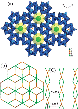 (a) Packing diagram of 2 down the c axis. The POVs are shown as polyhedrons, and the lattice water molecules as space-filling spheres. (b) The topological network of 2 in the ab plane. (c) A scheme showing the O1W⋯O1WC belonging to an adjacent sheet with a distance 7.477(3) Å in 2.