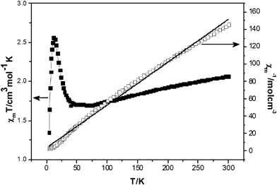 Plot of the temperature dependence of χMT and χM−1 for 3.