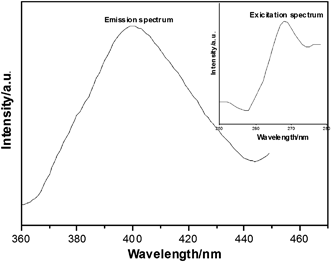 Emission spectra of compound 1 in DMF solution at rt.