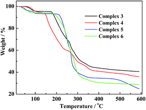 TGA curves of complexes 3–6.