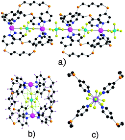 Portions of X-ray structures of the 1-D shashlik like coordination network obtained upon combining 1 and ZnSiF6 viewed perpendicular to the network axis (a), the H-bonding pattern between the encapsulated SiF62− anion and the interior of the cage (b) and along the direction of ZnSiF6 pillar showing the eclipsed configuration for the cage and staggered arrangement for consecutive anions (c). For clarity, solvent molecules are omitted.