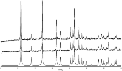 Powder X-ray diffraction patterns of [{CuCl2(Him)2}n]. Bottom: calculated from single crystal data; centre: grinding imidazole and CuCl2·2H2O (Scheme 11, reaction (v)); top: grinding imidazolium chloride with basic copper(ii) carbonate (Scheme 11, reaction (viii)).64