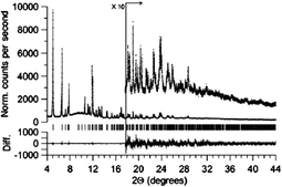 High-resolution powder X-ray diffraction data (dots) and Rietveld fit for the refined structure of CrIIF(NCMe)2BF4 (solid line). The lower trace is the difference (measured − calculated) plotted on the same vertical scale.75