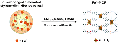 Slow release of Fe2+ ions from a polymer resin to yield a MOF in solvothermal reactions.