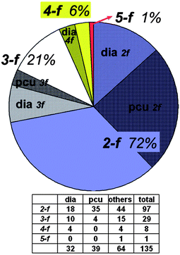 Distribution of the values of Z (degree of interpenetration). 2-f = 2-fold, 3-f = 3-fold and so on; pcu = α-Po, dia = diamond topology (cf.Fig. 33).95