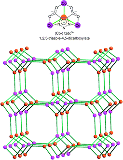 The tzdc3− ligand and resulting 3D framework (colour code as in formula) with Co2+ atoms of composition [(H2NMe2)[Co(tzdc)]·0.5H2O]n, exhibiting (10,3)-a topology. The channels in the framework are occupied by the protonated dimethylamine cations (not shown for clarity).112