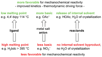 Trends revealed by studying an array of 60 potential reactions between various ligands and metal salts in ref. 82. 4,4′-bipy = 4,4′-bipyridine, H2bdc = benzene-1,4-dicarboxylic acid, OAc = O2CCH3.