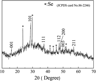 Microwave-assisted synthesis of flower-like β-FeSe microstructures 