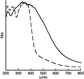 Diffuse reflectance solid-state UV-Vis spectra of IRMOF-3–NONO (—) and IRMOF-3 ().