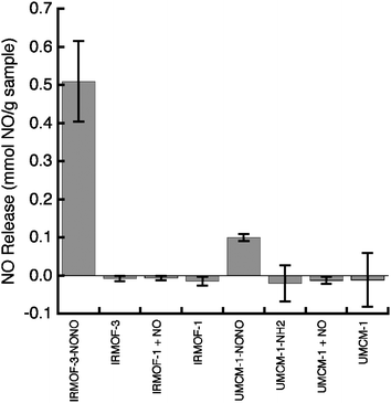 Release of NO from IRMOF-3–NONO, UMCM-1–NONO, and different control systems using the Griess assay. The amount of NO release (with standard deviations) is an average of at least three independent experiments.