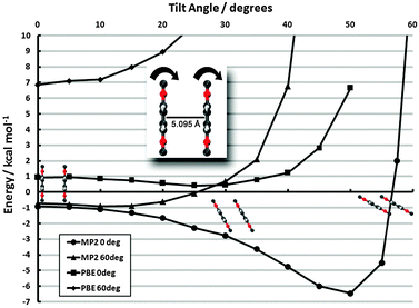 Frozen-monomer potential energy curve for the out-of-plane tilt motion of both monomers. The center-to-center separation is fixed at 5.095 Å and offsets of 0° and 60° are shown (refer to insets of Fig. 4 for visual depictions of these offsets). Results are presented for CP-corrected aug-cc-pVDZ DB-RI-MP2 and DB-DFT (PBE functional).