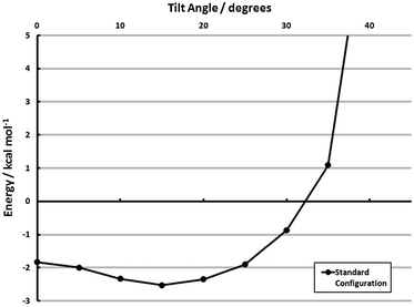 Effect of tilting from vertical for the surface configuration model (MP2/aug-cc-pVDZ) of Θ = 1 (Standard). See section 3.3 for explanation of models.