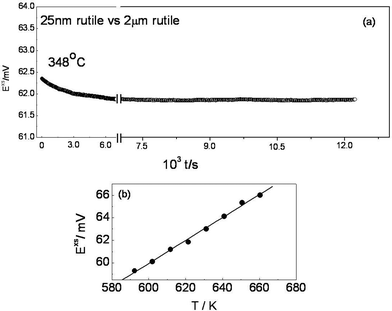 (a) Typical results of e.m.f. measurements for TiO2 binary system at 348 °C. After a short transient occurring on a T-change, the excess e.m.f. Exs is found to be very stable (here ∼61.75 mV). The graph 1b shows the temperature dependence of the e.m.f. for 25 nm vs. 2 μm rutile in the reversible T-range.