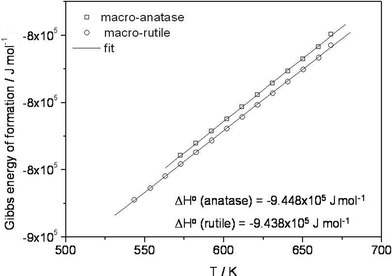 Comparison of the Gibbs energy of formation for bulk anatase obtained from this electrochemical e.m.f. study with the values for bulk rutile phase from the literature.21