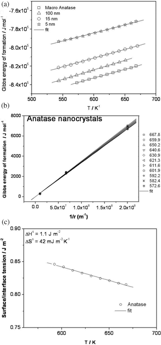 (a) Gibbs energy of formation of nanocrystalline anatase of 100 nm, 15 nm and 5 nm as compared to bulk anatase. (b) Plot of excess Gibbs energy of formation versus inverse of radius of the anatase nanoparticles. The numbers within the plot refer to different measurement temperatures expressed in Kelvin. It is seen that at large particle size the excess Gibbs energy drops to zero confirming the validity of this experiment. (c) Plot of surface/interface tension versus temperature for the anatase nano-particles.