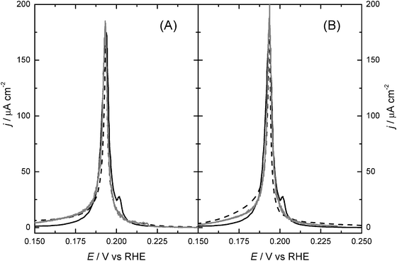 Fit of the voltammogram of a Pt(100) in 0.1 M HClO4 + 10−2 M KBr (scan rate: 5 mV s−1, solid line), by using Monte Carlo simulations (grey line) and the sublattice-model isotherm (dashed line), and considering εBrBr = 0.055 eV (A) and εBrBr = 0 (B).